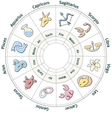 La roue astrologique